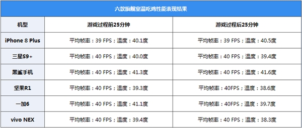 手机高温吃鸡大横评：结果出乎意料